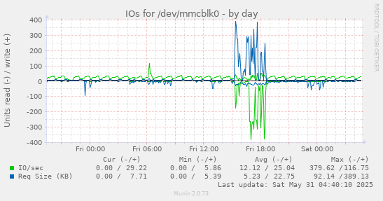 IOs for /dev/mmcblk0