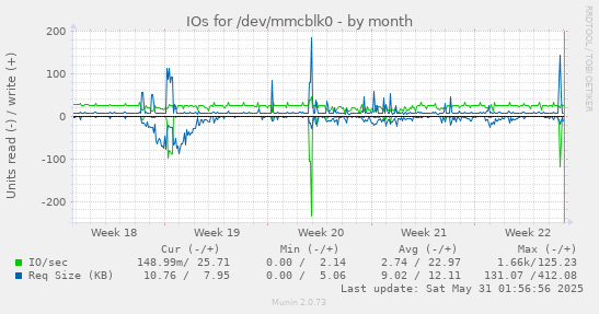 IOs for /dev/mmcblk0