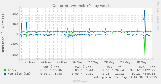 IOs for /dev/mmcblk0