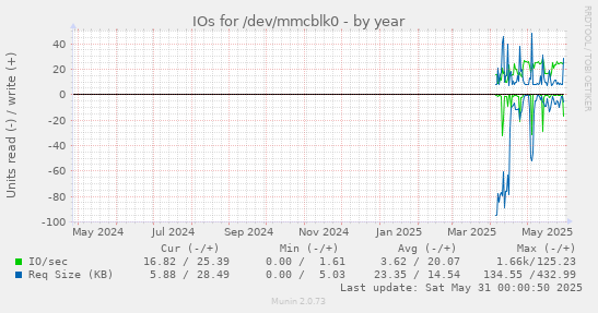 IOs for /dev/mmcblk0