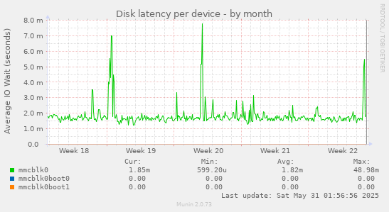 Disk latency per device