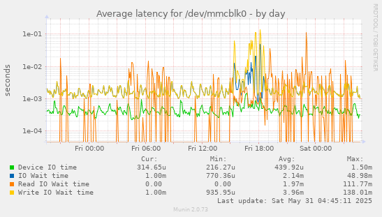 Average latency for /dev/mmcblk0