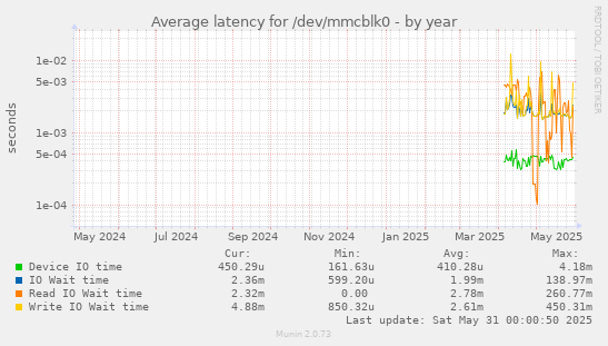 Average latency for /dev/mmcblk0
