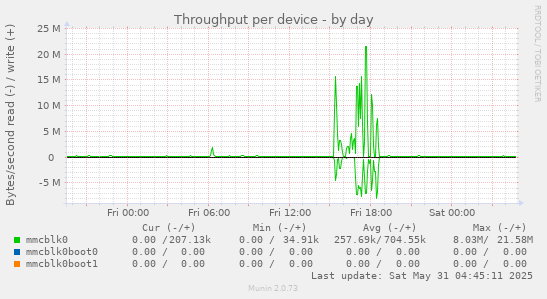 Throughput per device