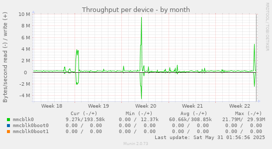 Throughput per device