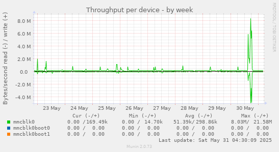 Throughput per device