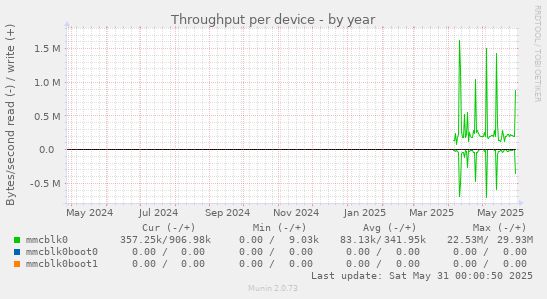 Throughput per device