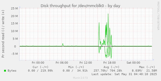 Disk throughput for /dev/mmcblk0