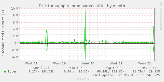 Disk throughput for /dev/mmcblk0