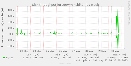 Disk throughput for /dev/mmcblk0