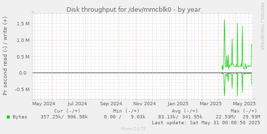 Disk throughput for /dev/mmcblk0