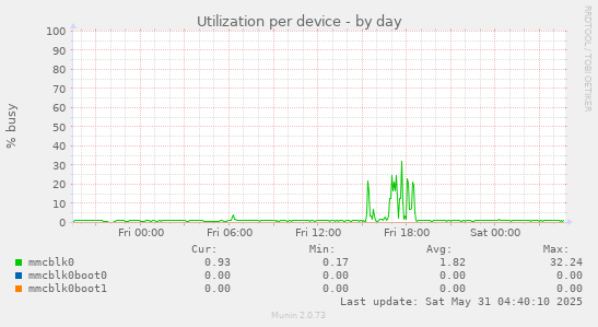Utilization per device
