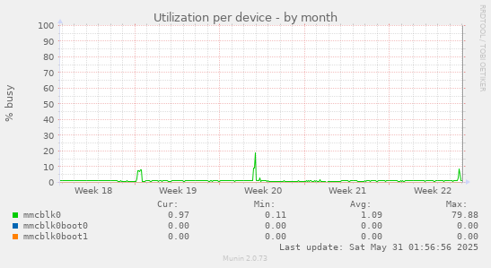 Utilization per device