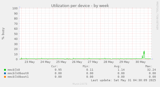Utilization per device