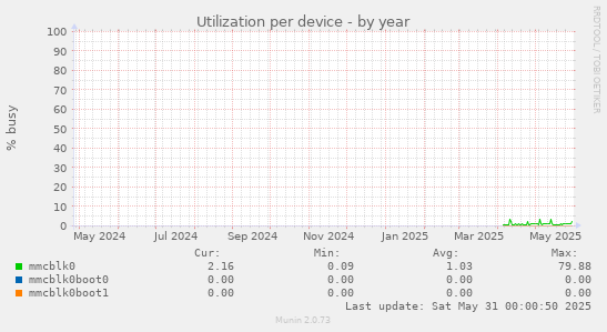 Utilization per device