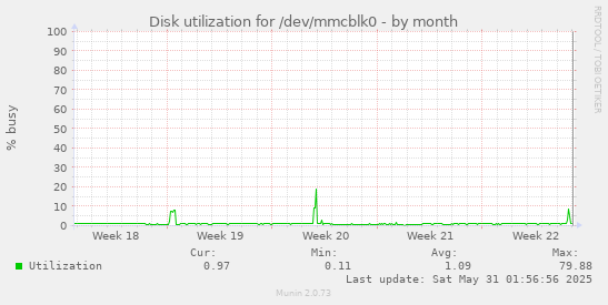 Disk utilization for /dev/mmcblk0