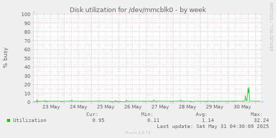 Disk utilization for /dev/mmcblk0