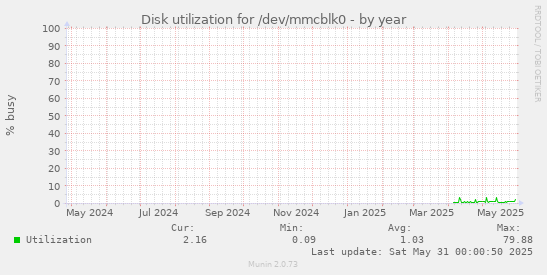 Disk utilization for /dev/mmcblk0