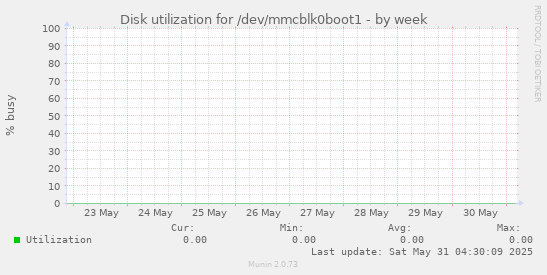 Disk utilization for /dev/mmcblk0boot1