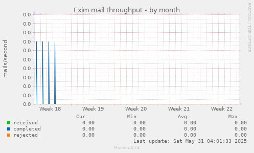 Exim mail throughput