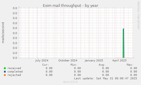 Exim mail throughput