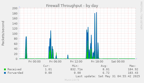 Firewall Throughput