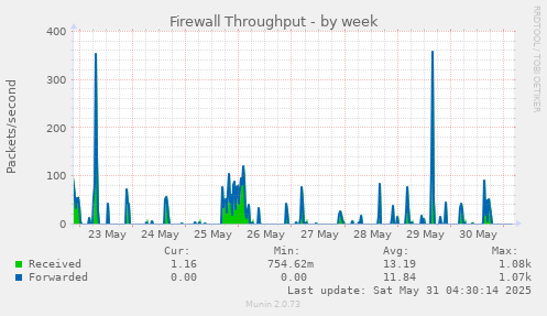Firewall Throughput