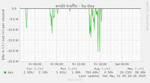 end0 traffic