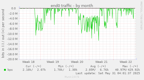 end0 traffic