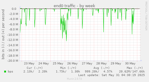 end0 traffic