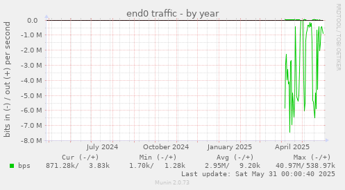 end0 traffic