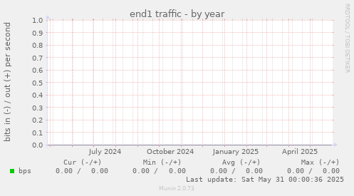 end1 traffic