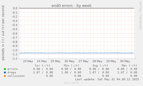 end0 errors