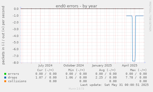 end0 errors