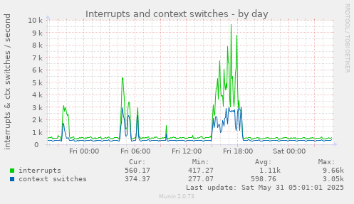 Interrupts and context switches