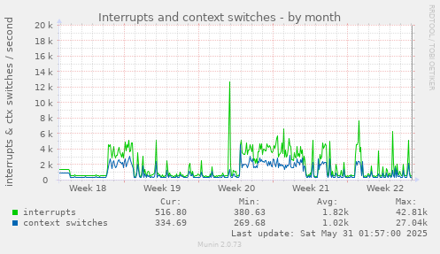 Interrupts and context switches