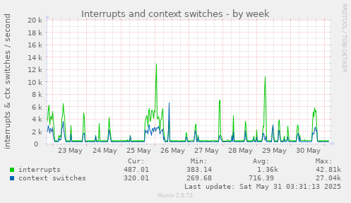 Interrupts and context switches