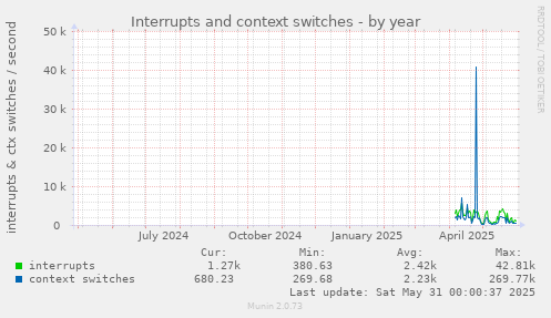 Interrupts and context switches