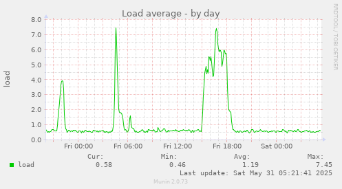 Load average