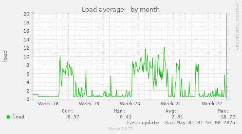 Load average