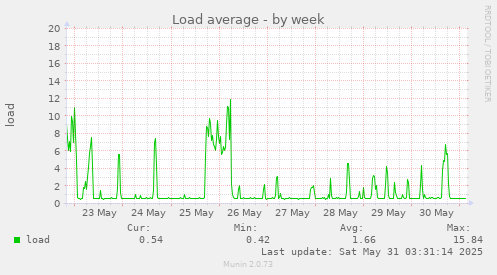 Load average