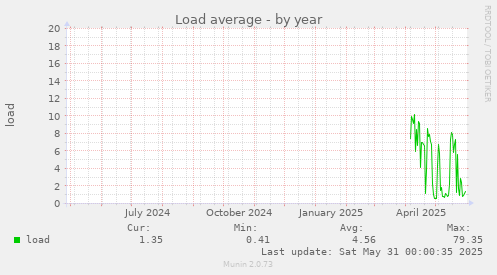 Load average