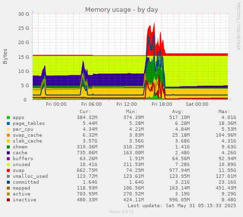Memory usage
