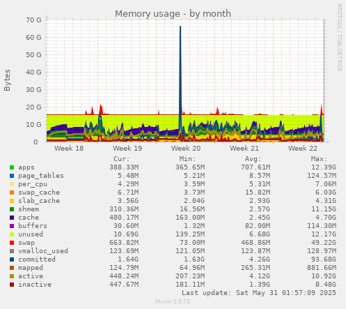 Memory usage