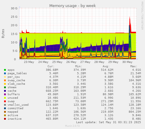 Memory usage