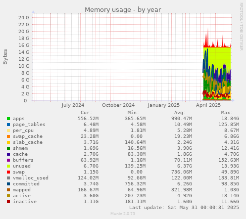 Memory usage