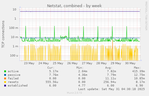Netstat, combined