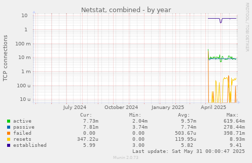 Netstat, combined