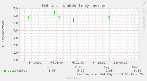 Netstat, established only