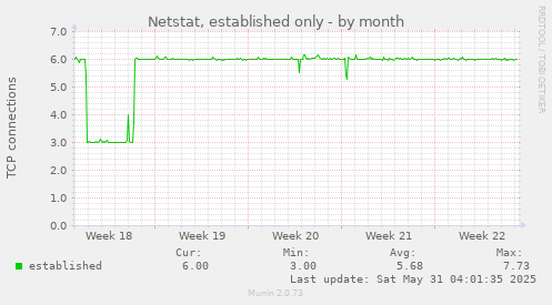 Netstat, established only